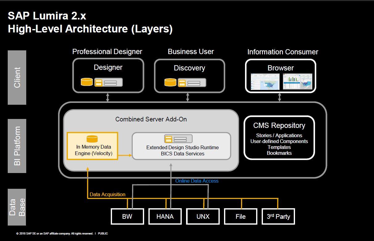 SAP Lumira Architektur
