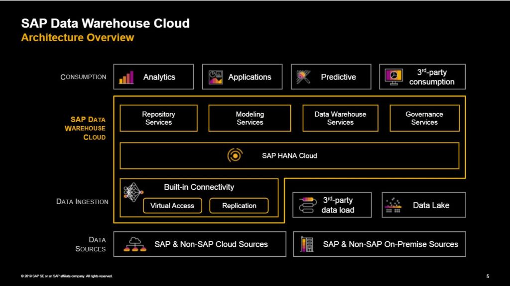 Was ist SAP Data Warehouse Cloud?