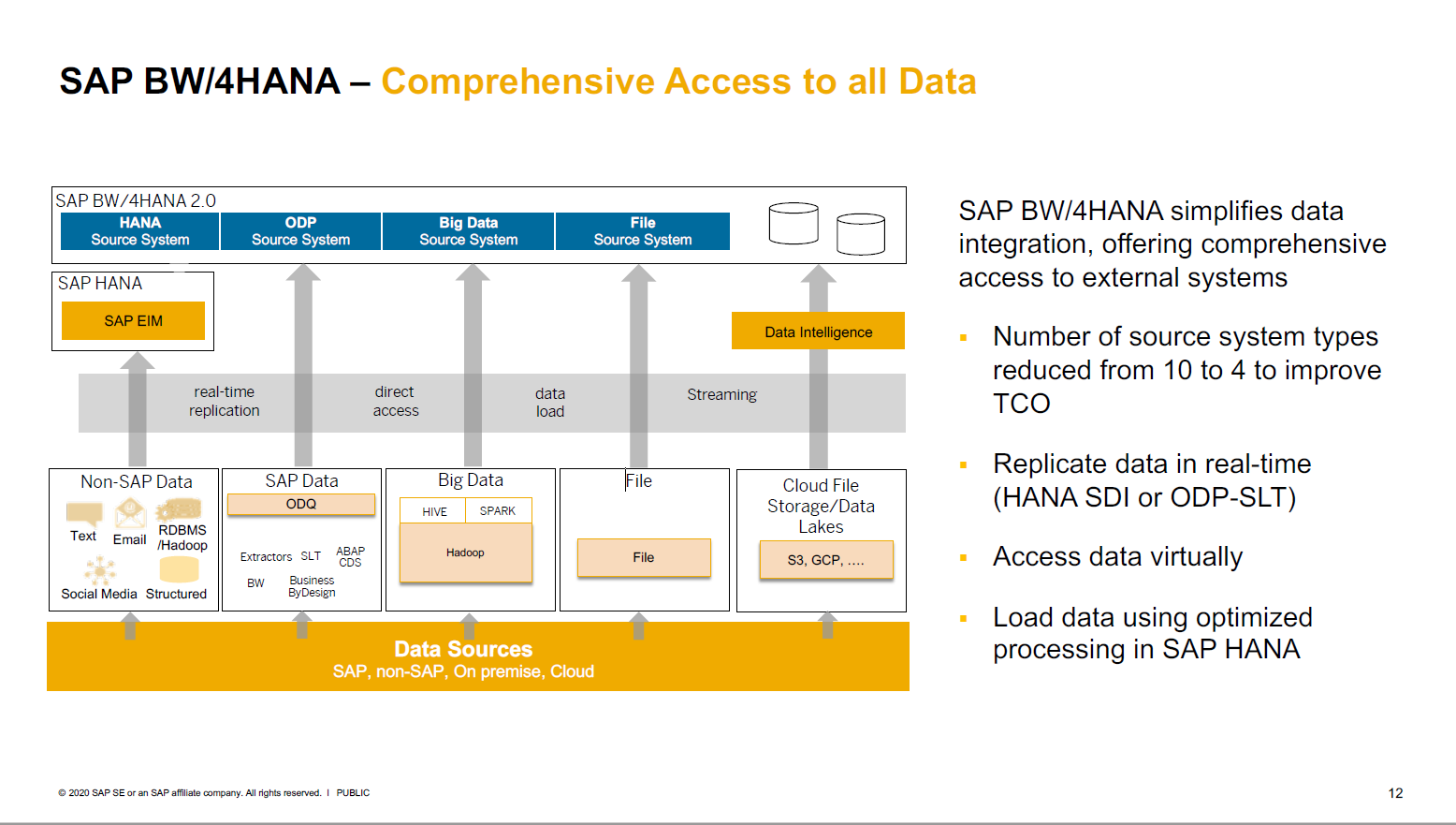 Vereinfachte Datenanbindung in SAP BW/4HANA