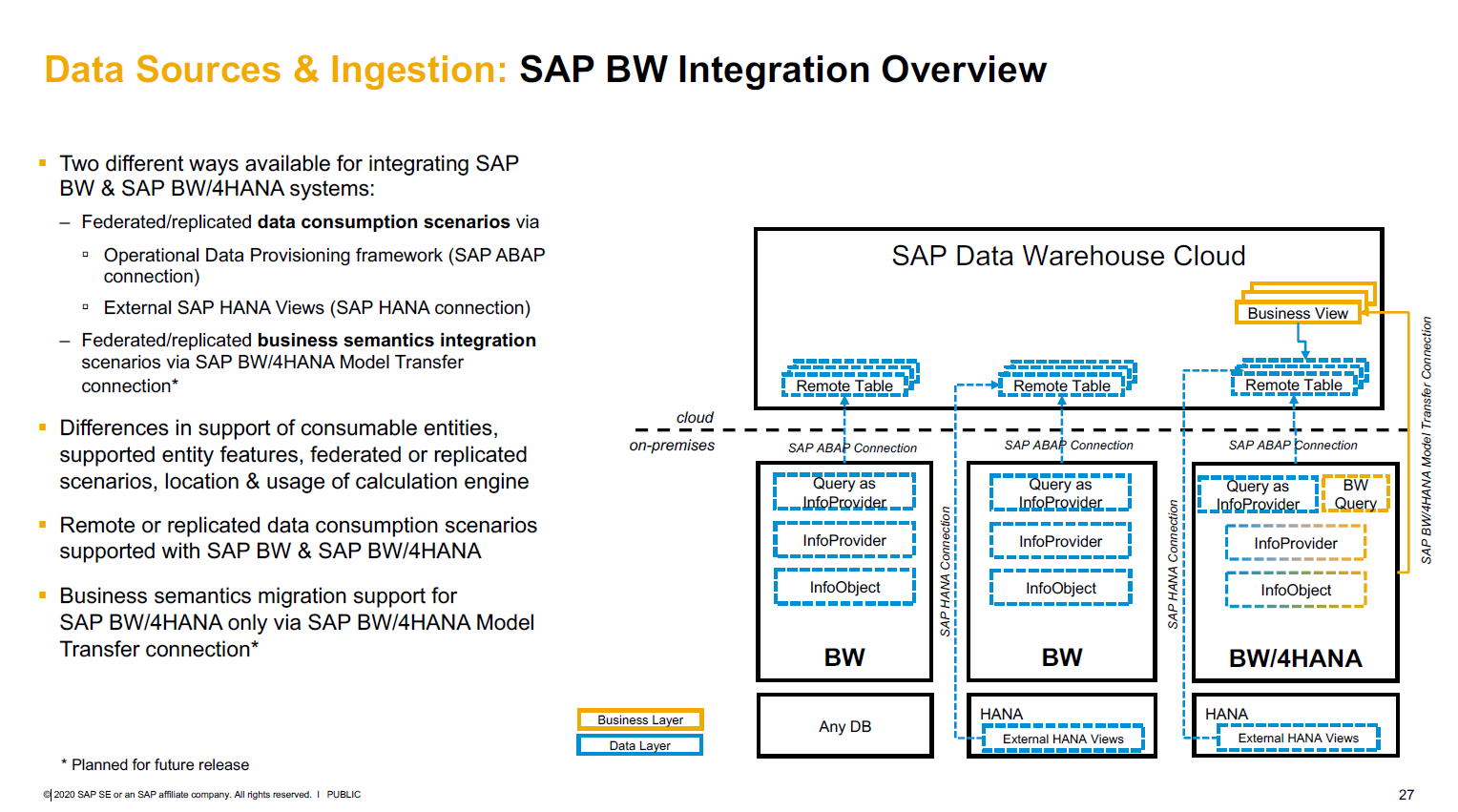 Überblick über SAP BW Integration