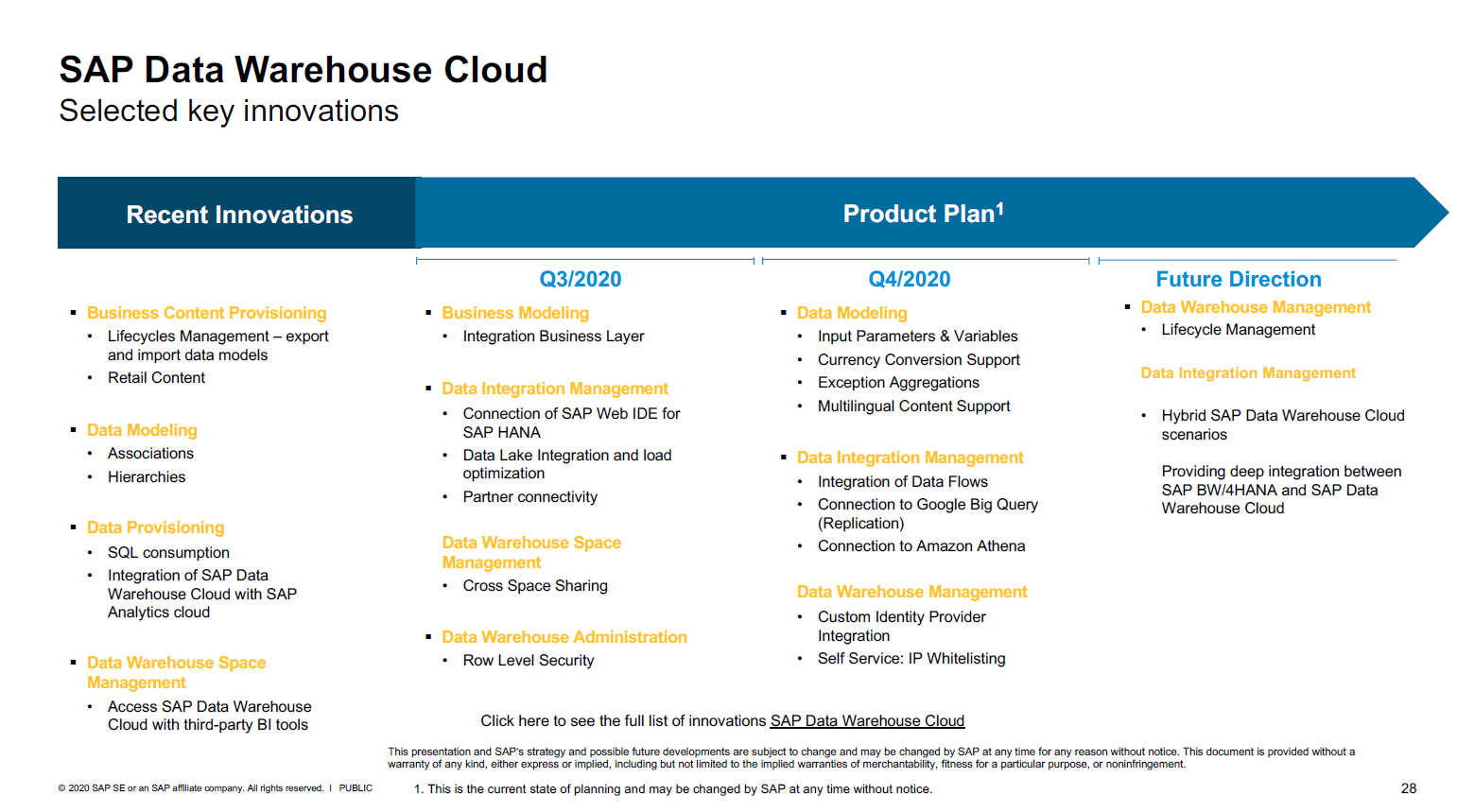 SAP Data Warehouse Cloud Roadmap
