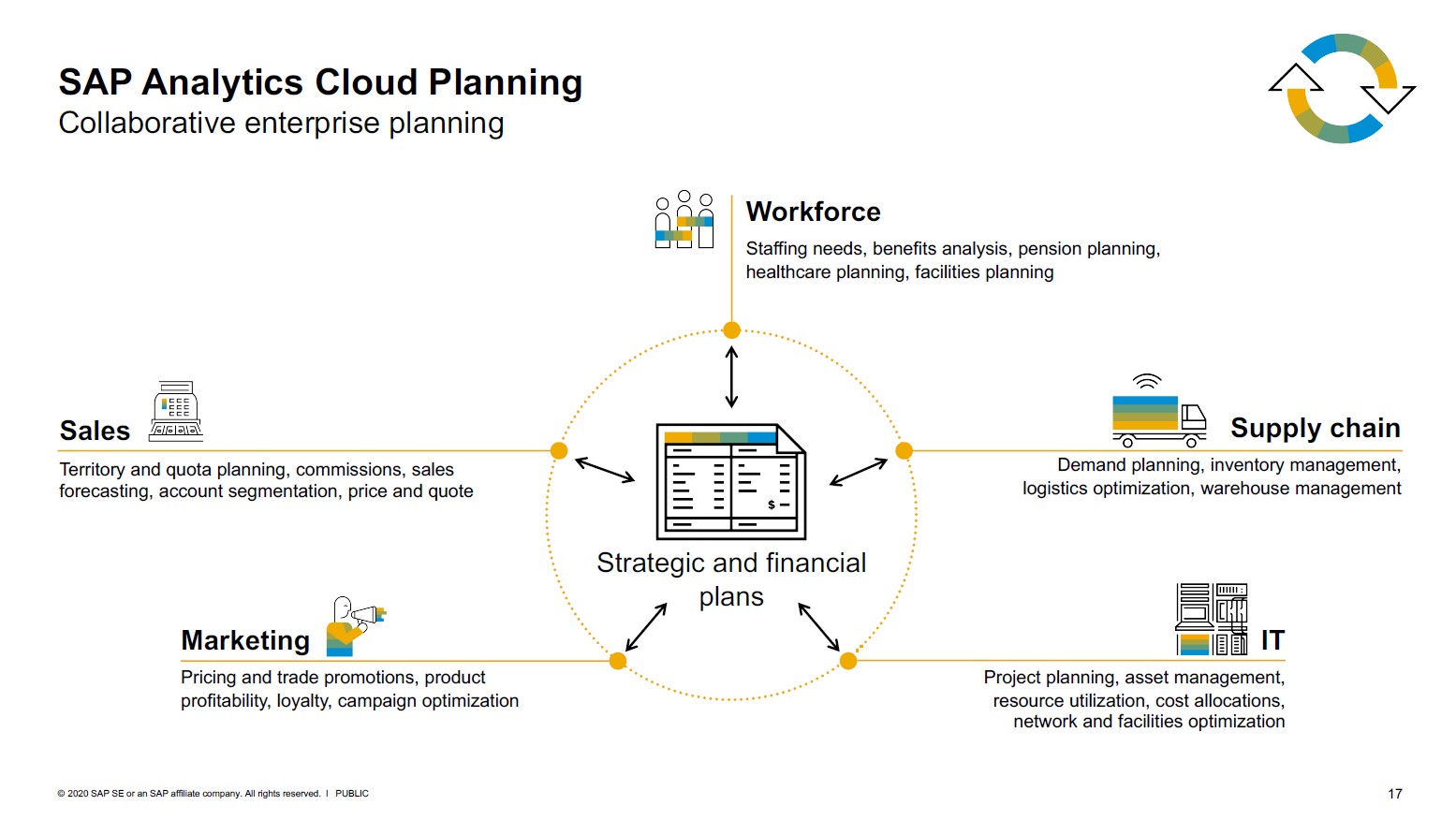 SAP Analytics Cloud Planning