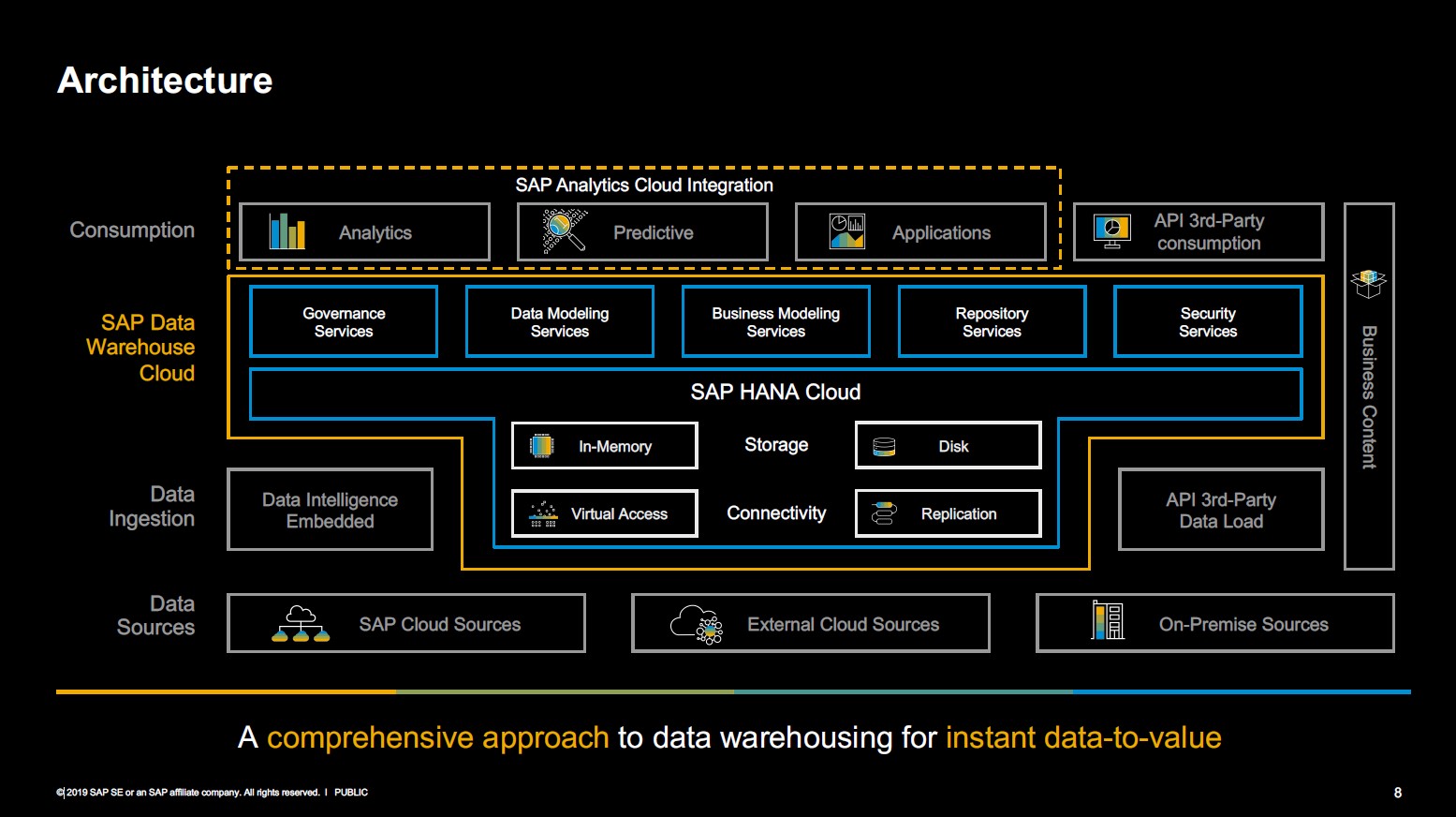 Architektur von SAP Data Warehouse Cloud