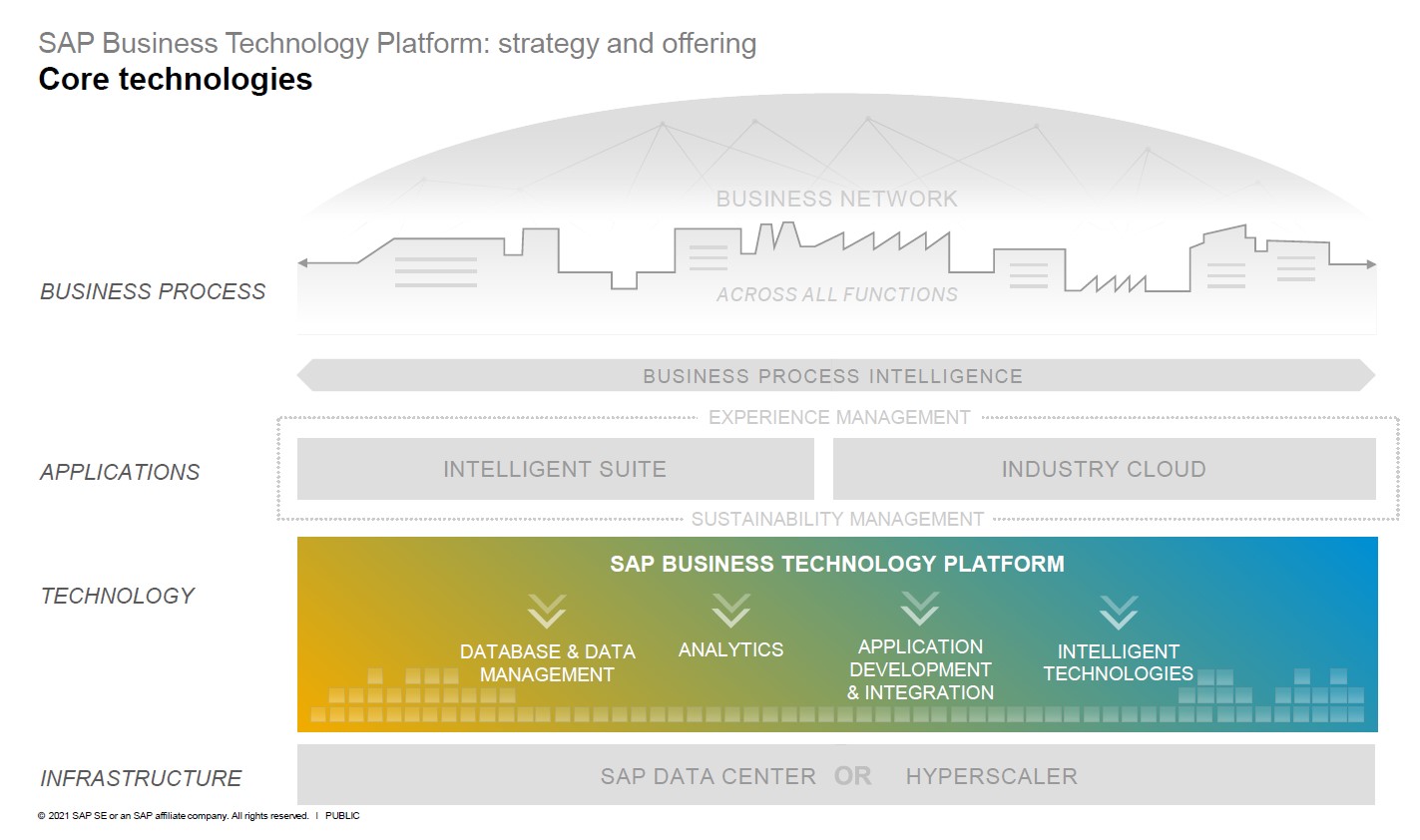 Grafik zum Aufbau der SAP Business Transformation Platform SAP BTP