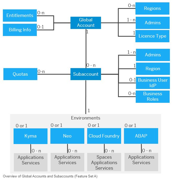 SAP BTP Platform Concepts