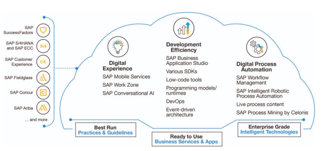Grafik der SAP Extension Suite