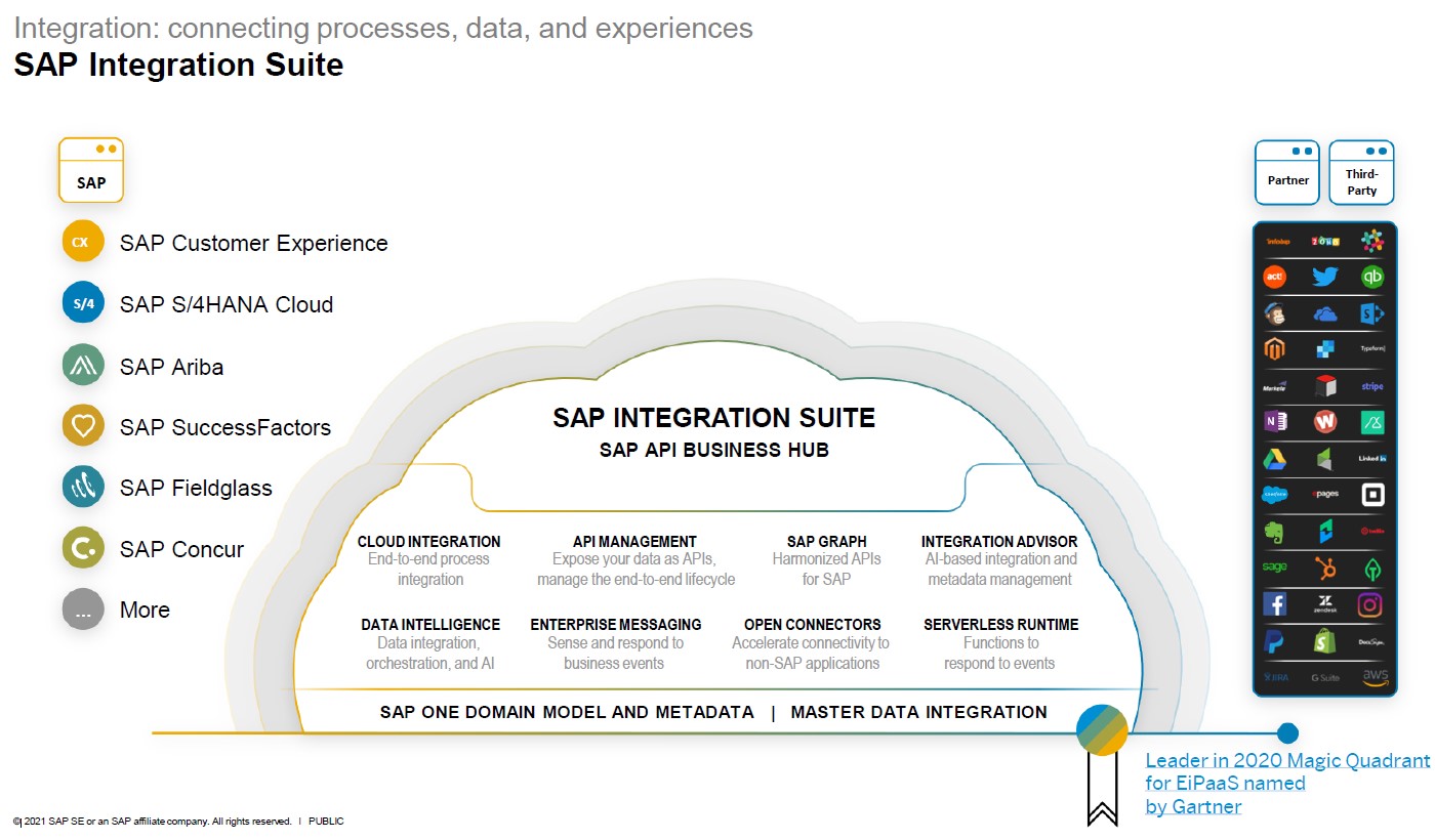 Grafik der SAP Integration Suite
