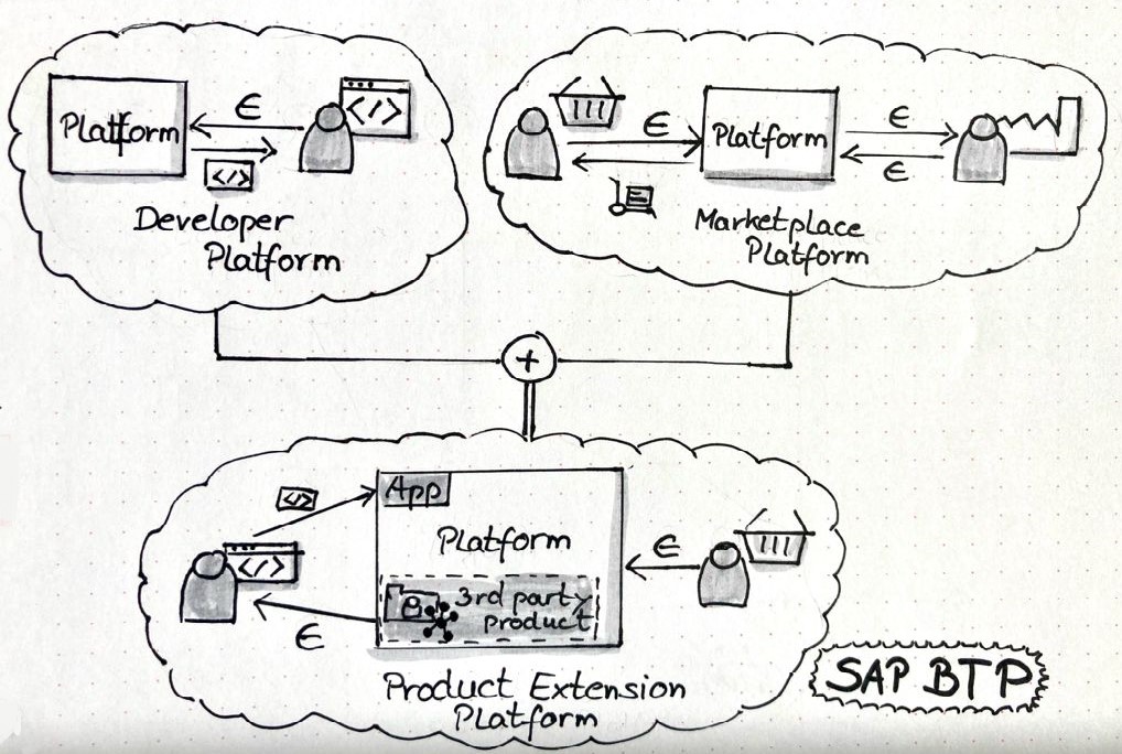 Sketchnote SAP BTP Produkterweiterungsplattform