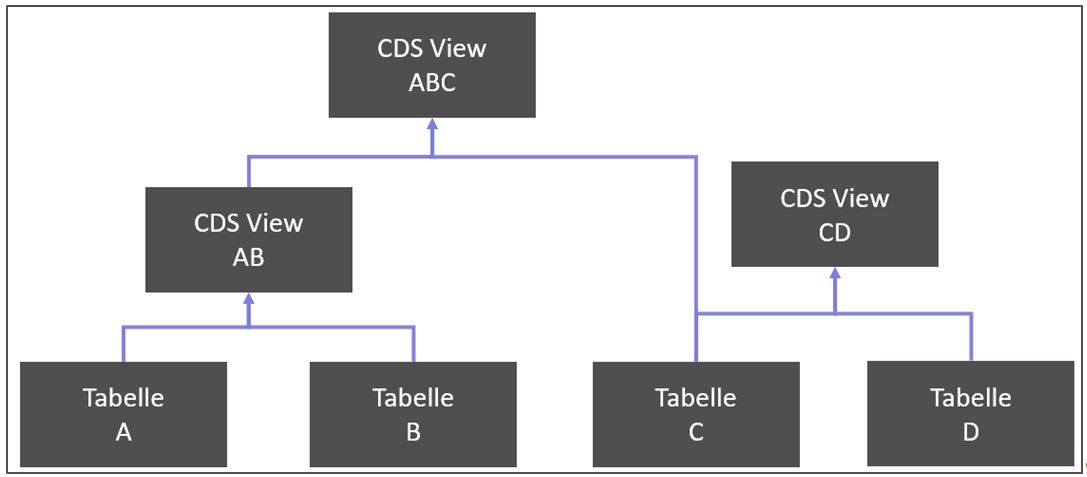 Grafik mit gekapselten CDS Views, die aufeinander aufbauen