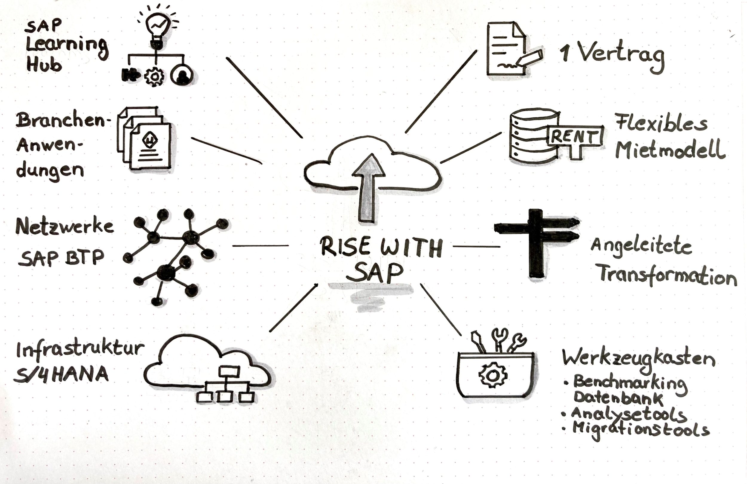 Sketchnote Angebote von Rise with SAP