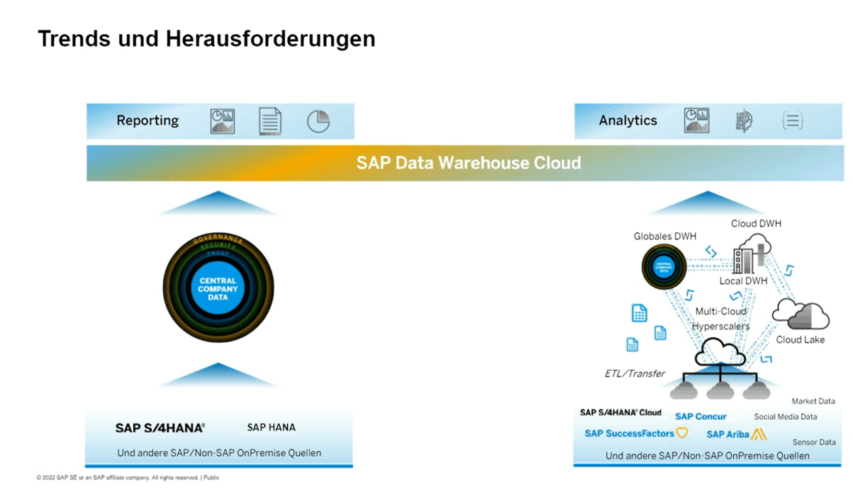 Trends Reporting und Analytics mit SAP DWC