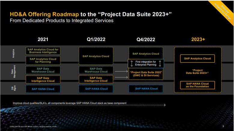 Roadmap SAP DWC Project Data Suite 2023