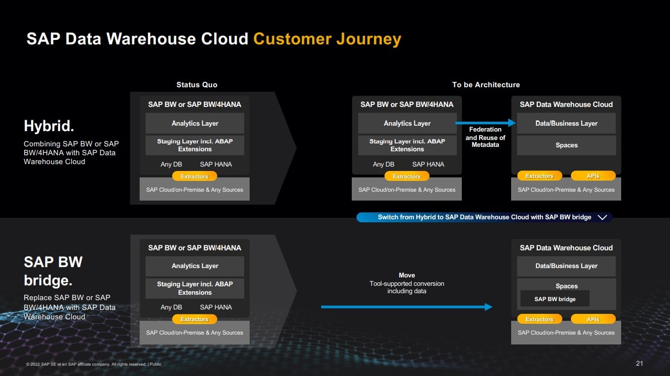 SAP DWC Customer Journey