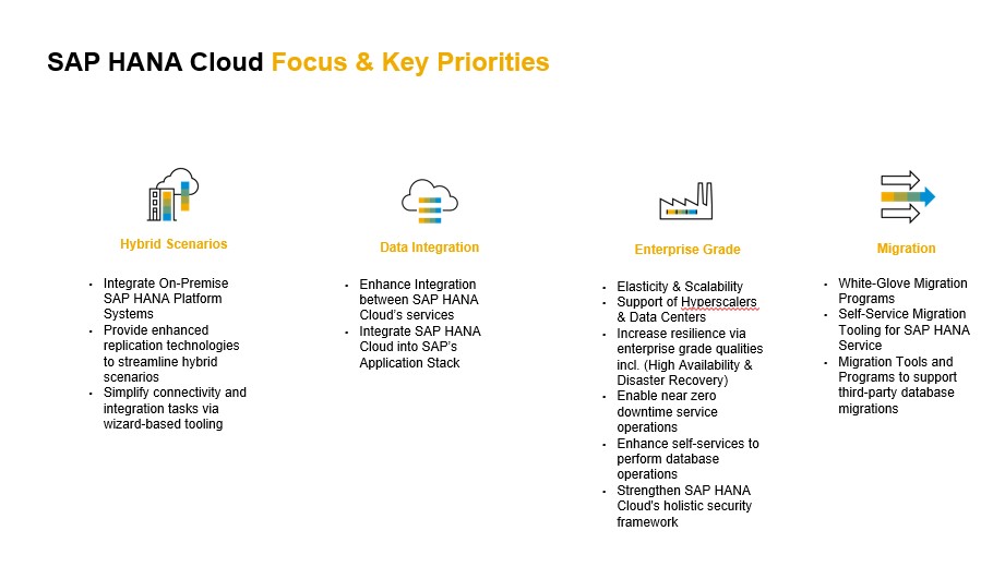 Fokus bei SAP HANA Cloud