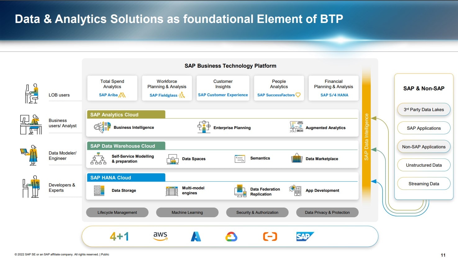 Daten und Analyse Strategie mit SAP BTP