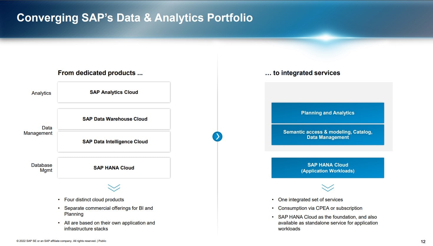 Integrierte Services der SAP
