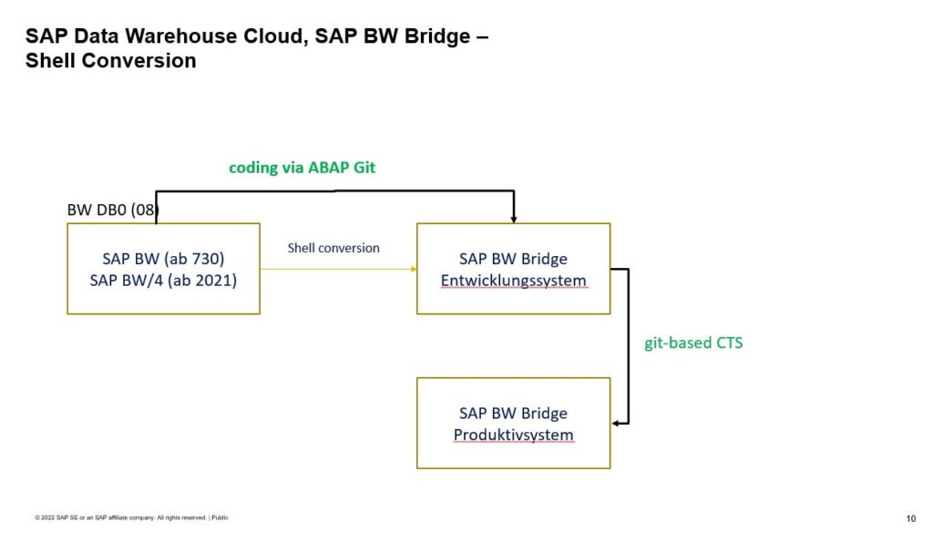 SAP Data Warehouse Cloud & BW Bridge – Was Sie Wissen Müssen