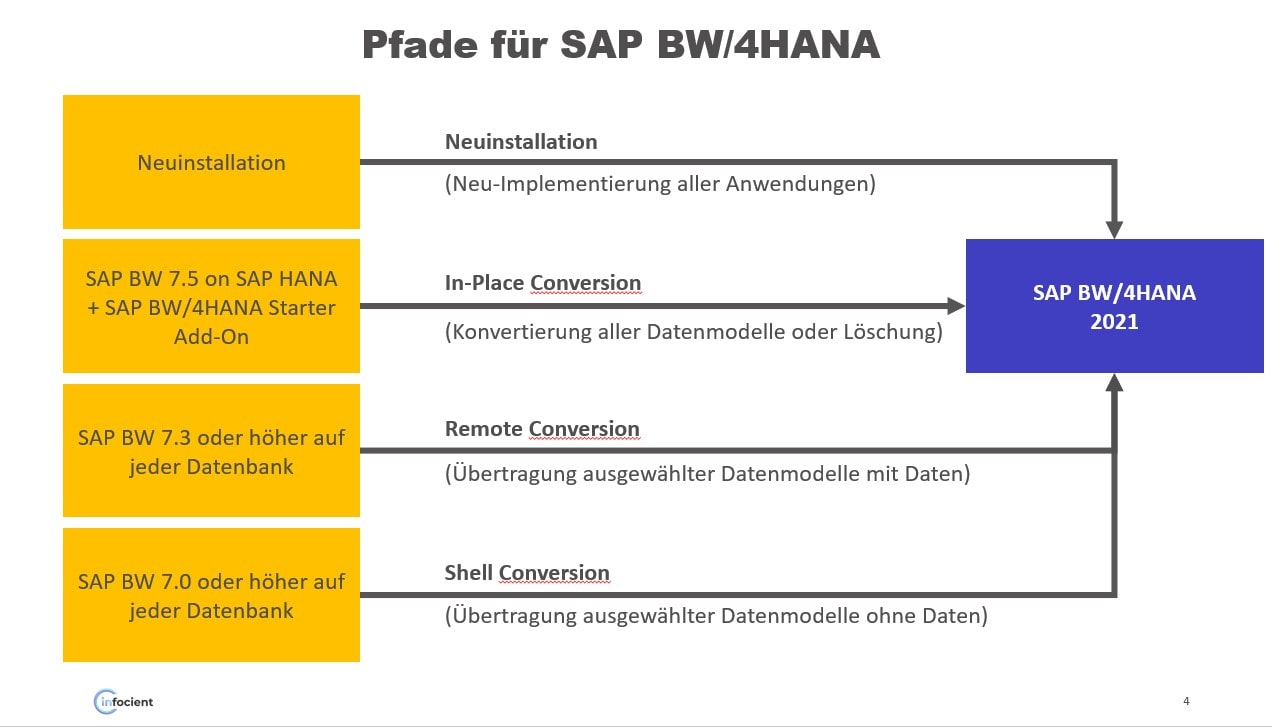 Konversionsverfahren zu SAP BW/4HANA