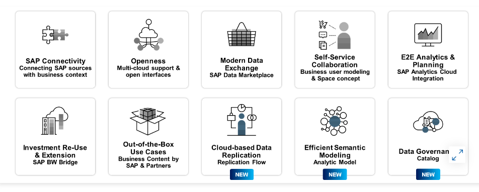 SAP Datasphere Funktionen
