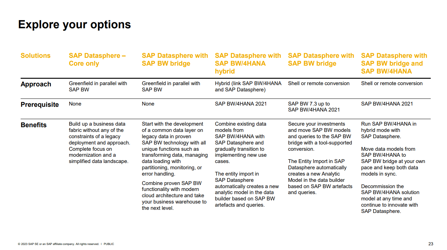 Explore options für SAP Data Warehousing