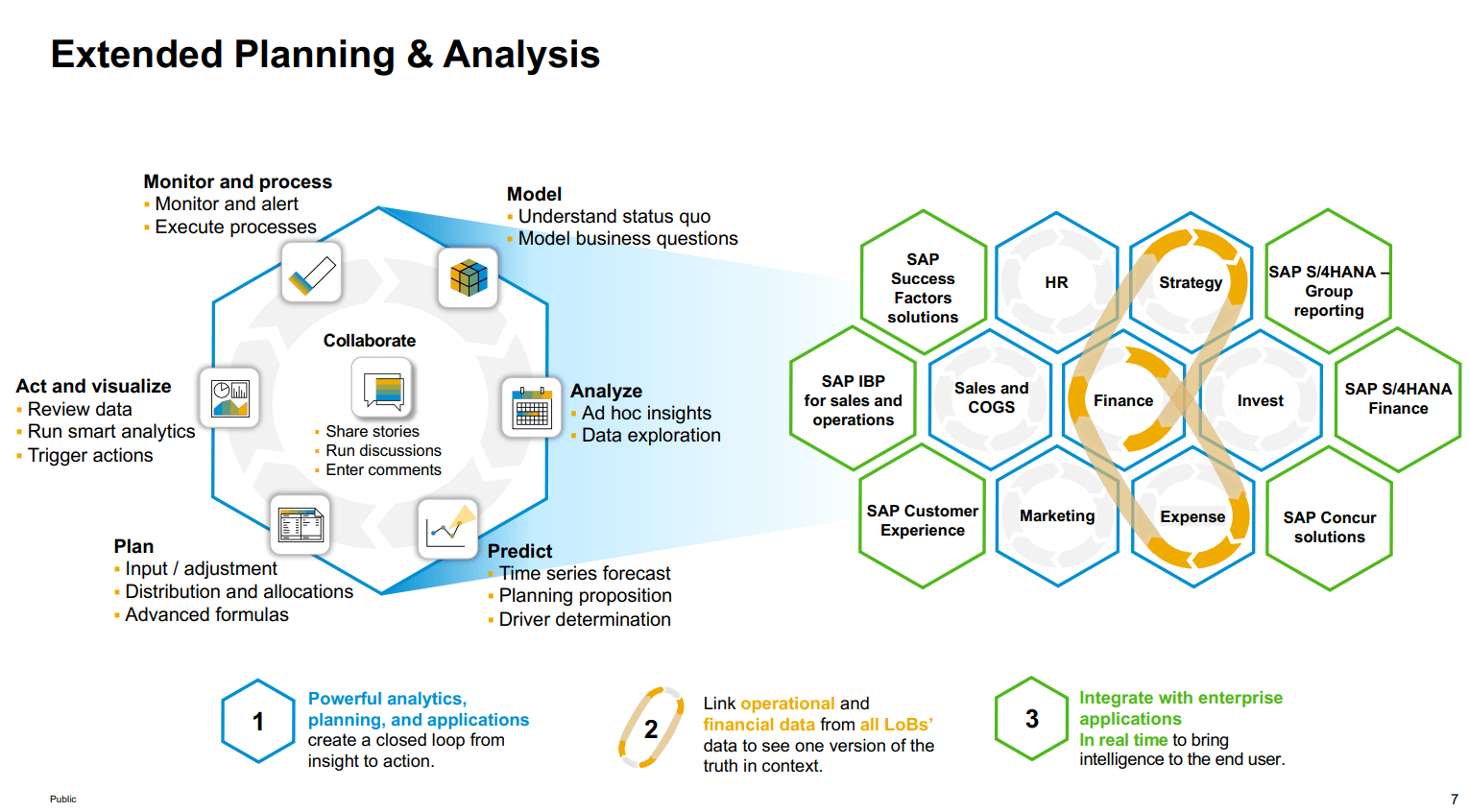 Darstellung des xP&A Modells von SAP, Extended Planning & Analysis verknüpft Teilpläne und bietet eine holistische Sicht