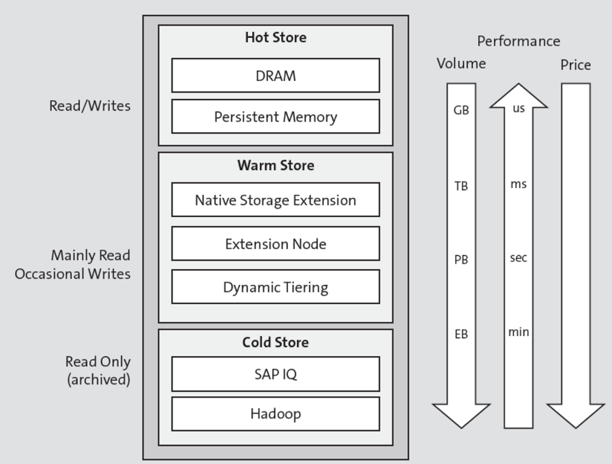 Data Tiering Aufbau und Kosten
