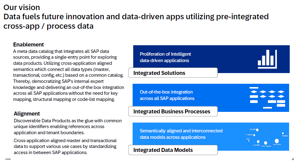 SAP Datasphere Vision