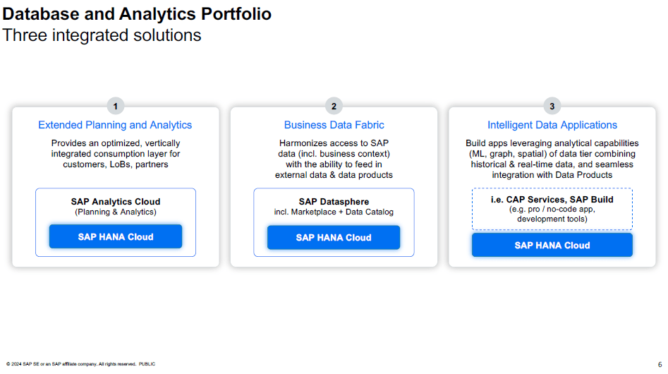 Database und Analytics Portfolio der SAP