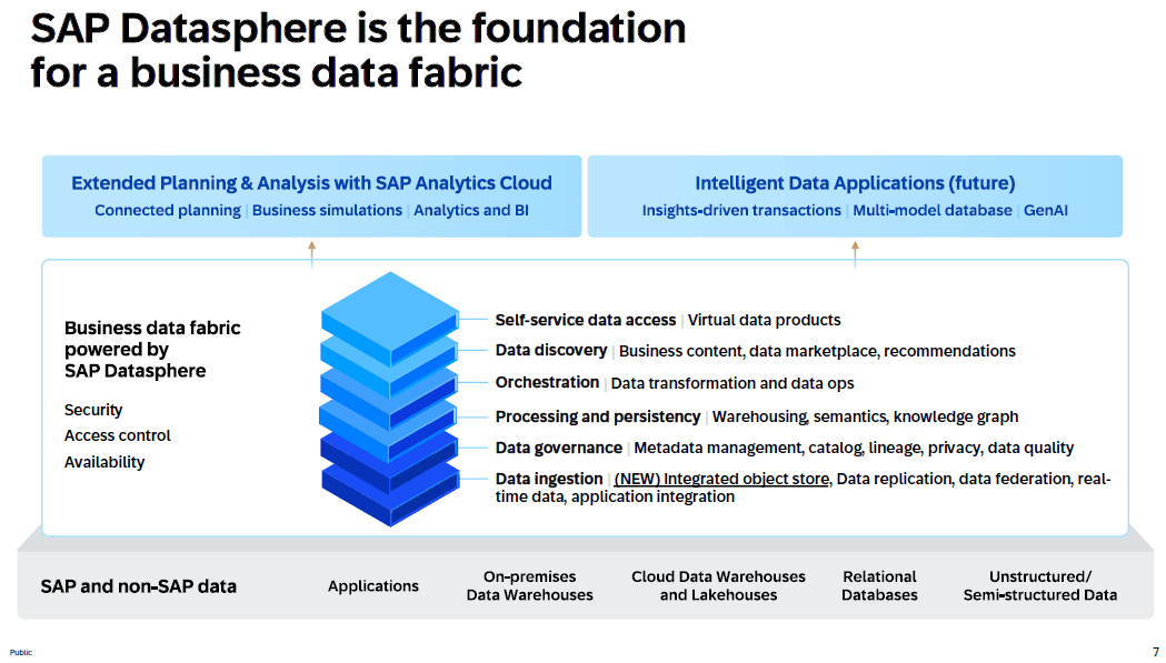 SAP Datasphere als Kernstück für Business Data Fabric