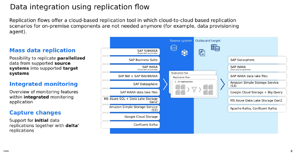 Replication Flow mit SAP Datasphere