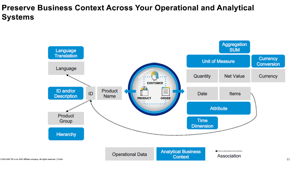 Erhalt von Business Context