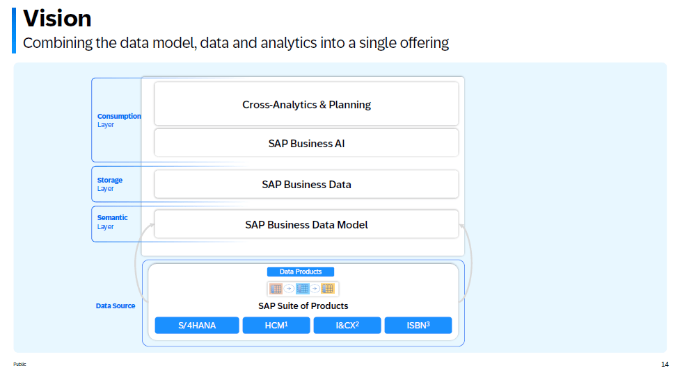 Vision für SAP Datasphere