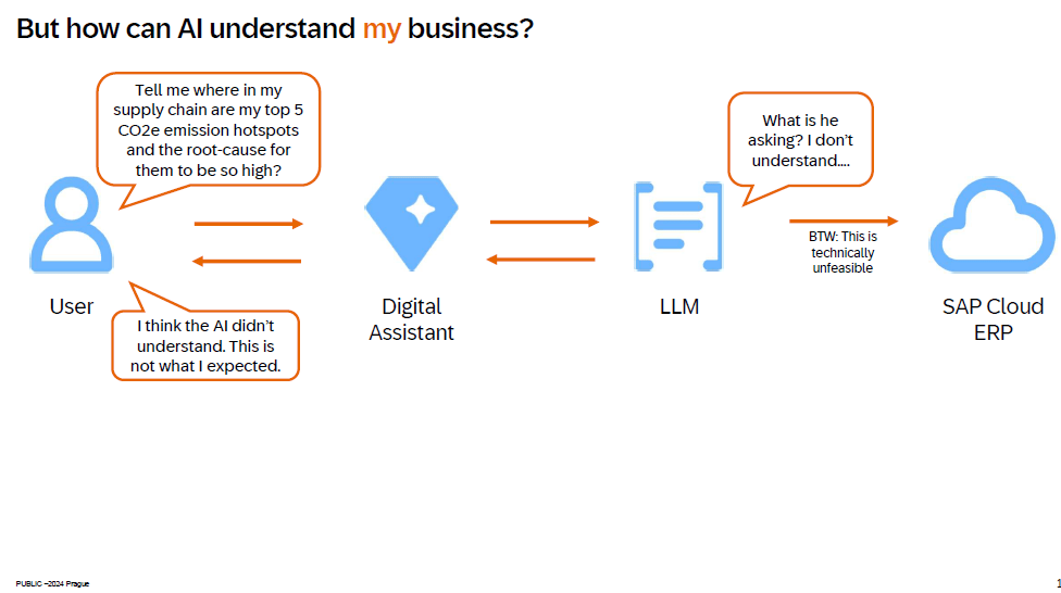 How can AI understand my business