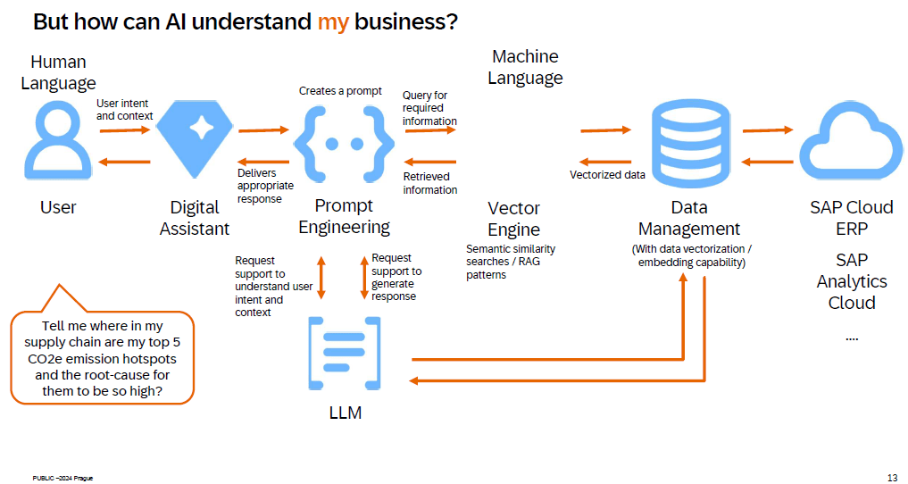 How can AI understand my business mit zwischen geschalteten Vector Engies