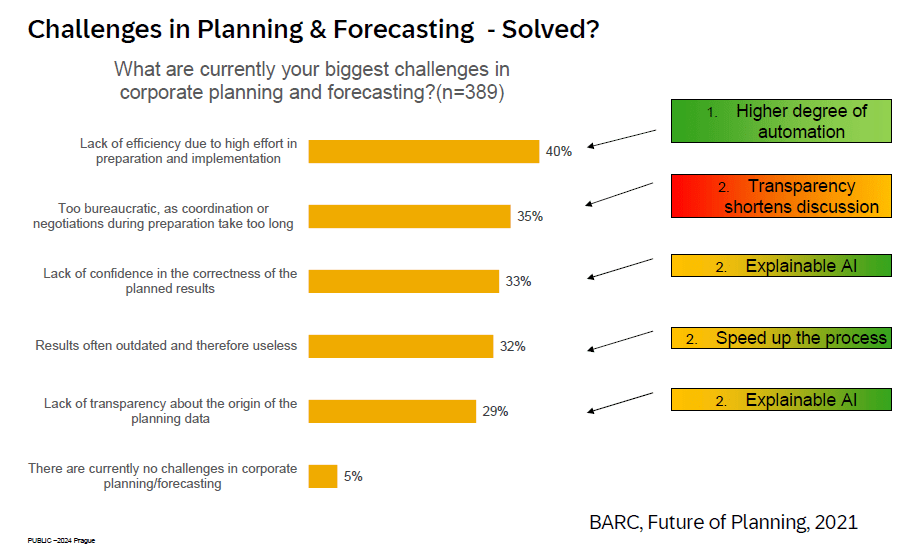 Herausforderungen von Planung und Analyse mit KI gelöst?