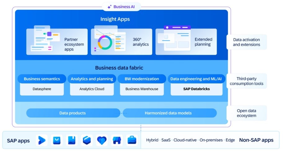 Architekturumgebung von SAP BDC