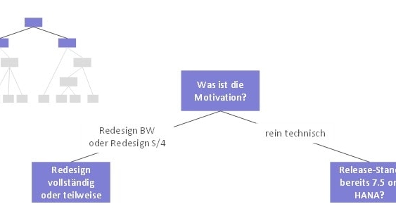 Laufzeitverlängerung mit BW/4HANA oder SAP Datasphere