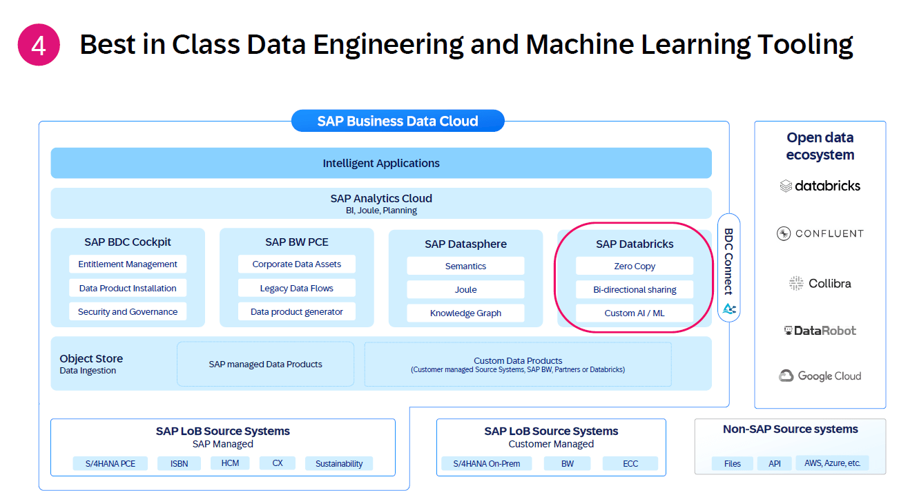 Integration von SAP Databricks