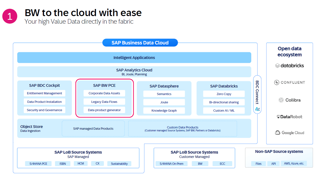BW-Modernisierung durch
