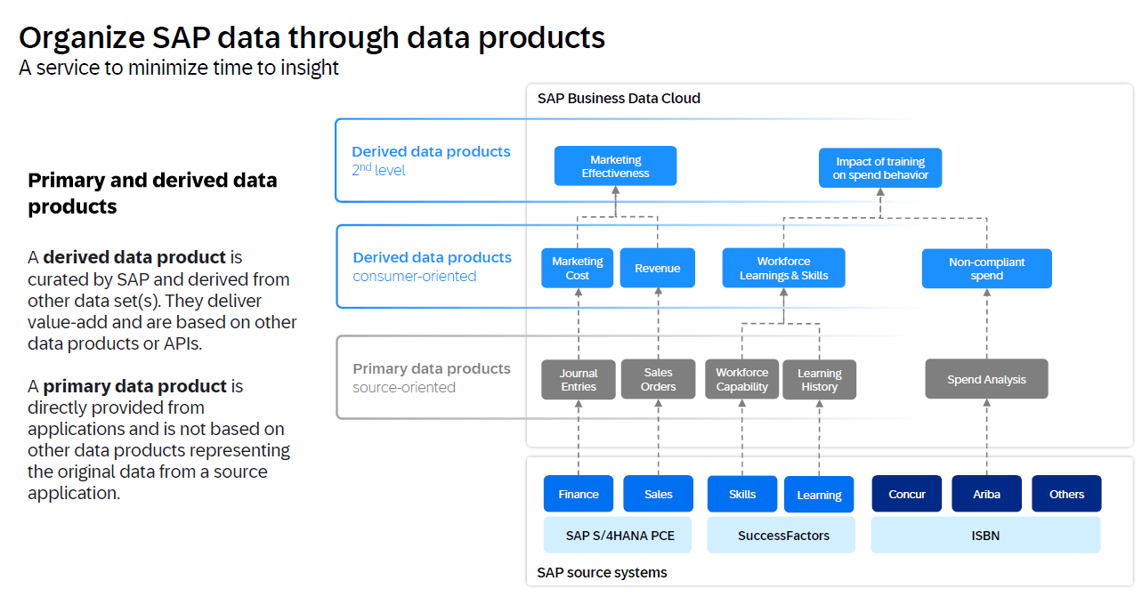 Data Products organisieren Daten