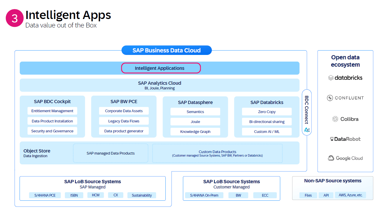 SAP Intelligent Apps