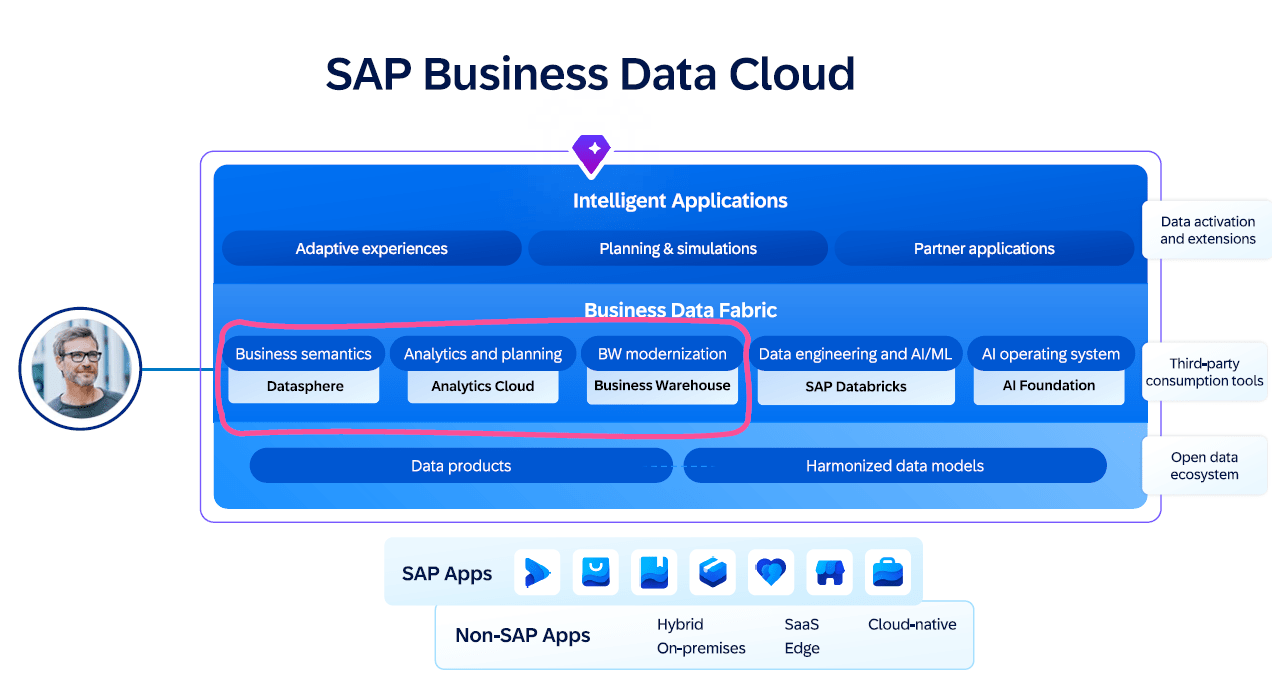 Architektur der SAP BDC