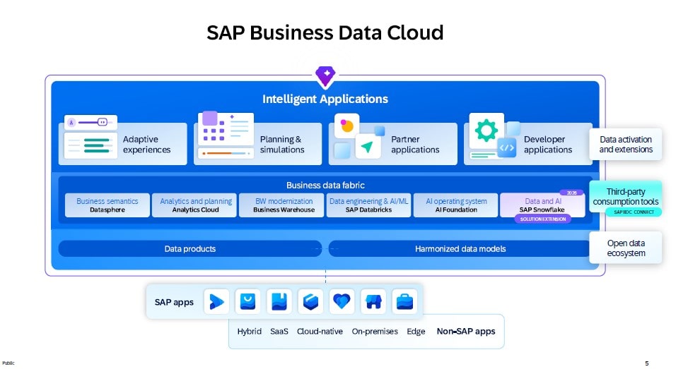 Überblick über SAP BDC Partnerschaften