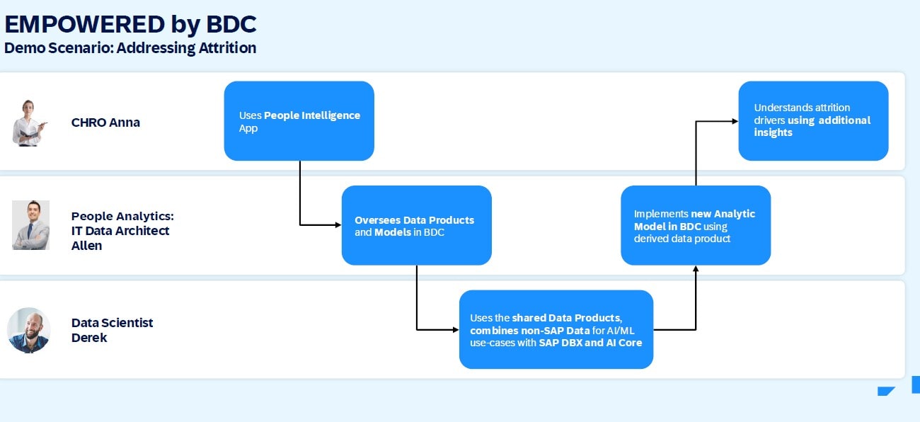 BDC Demo Use Case für HR
