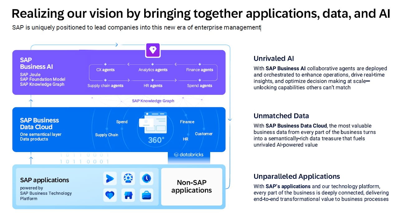 Verwirklichung der Vision der SAP durch die Zusammenführung von Anwendungen, Daten und KI,