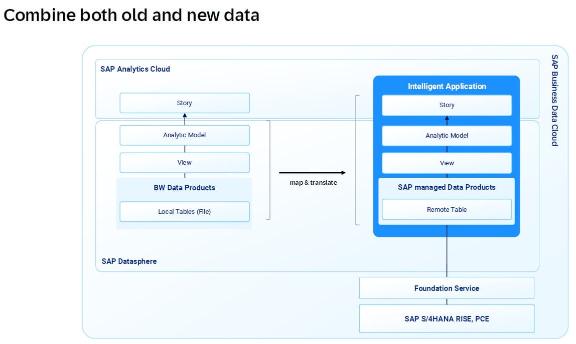 Kombination von alten und neuen Daten