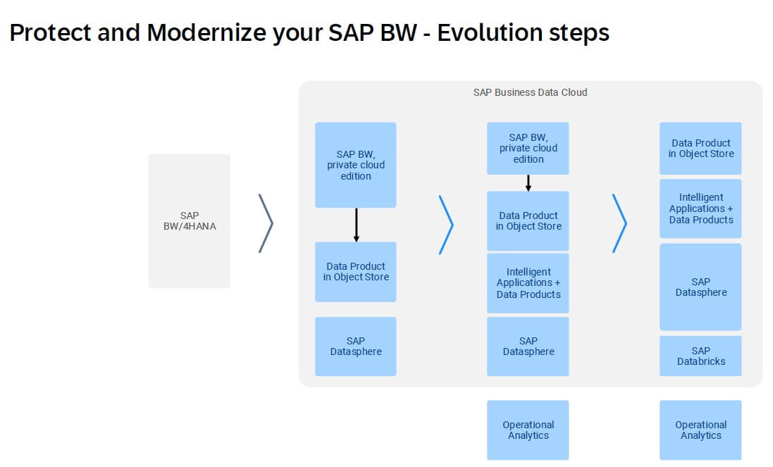 Abgelöstes SAP BW, Private Cloud edition