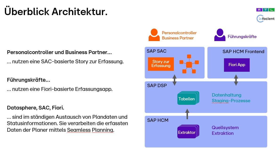 Architektur der RTL HR Planungsapplikation