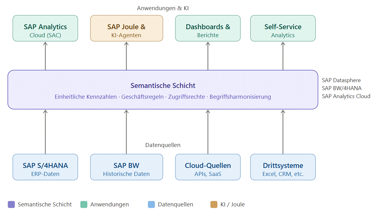 Architektur der Semantischen Schicht